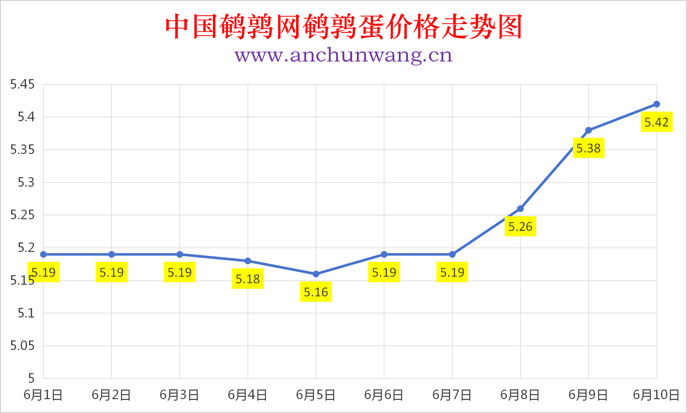 2026年6月10日全国鹌鹑蛋价格涨跌表：均价5.42元  局部涨