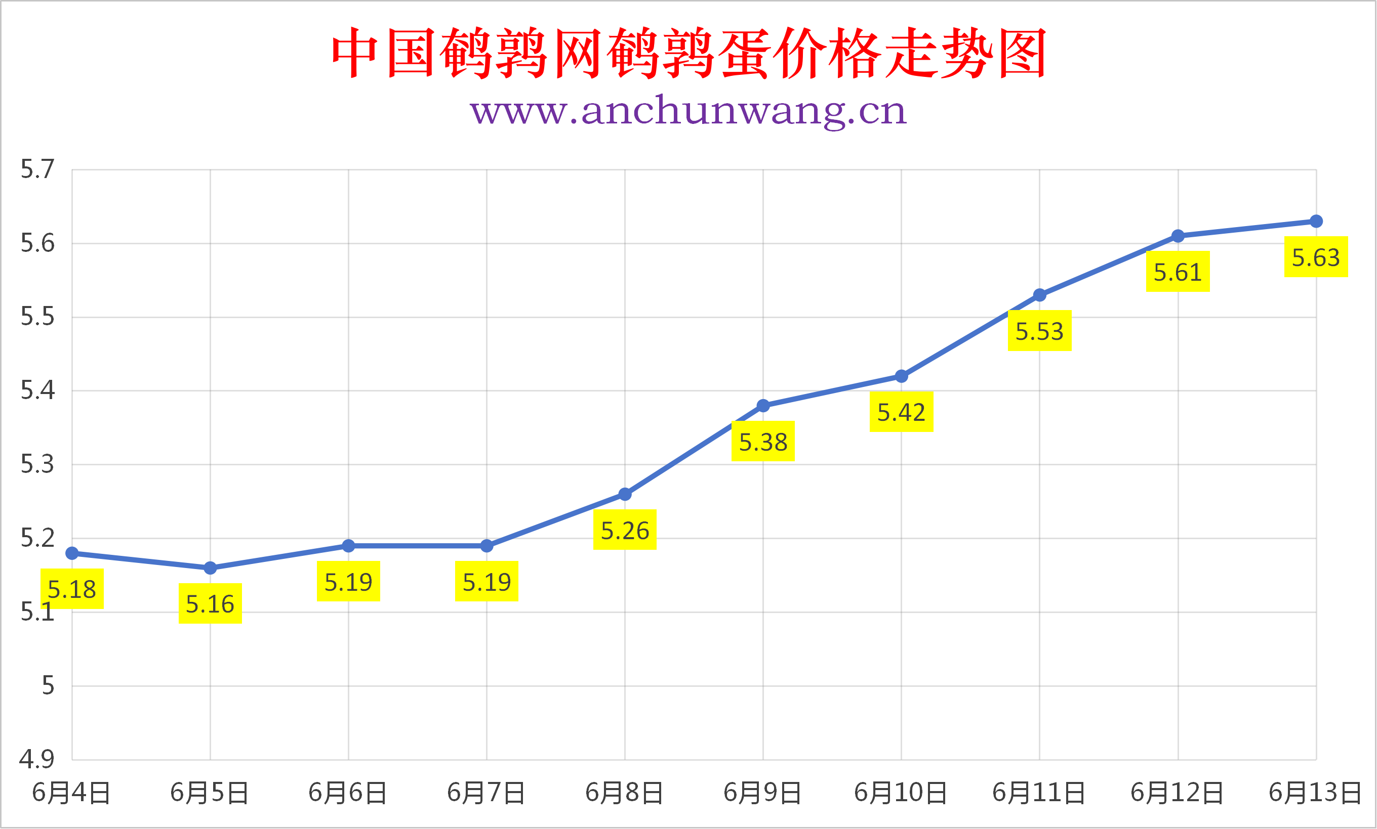 2026年6月13日全国鹌鹑蛋价格涨跌表：均价5.63元  局部涨