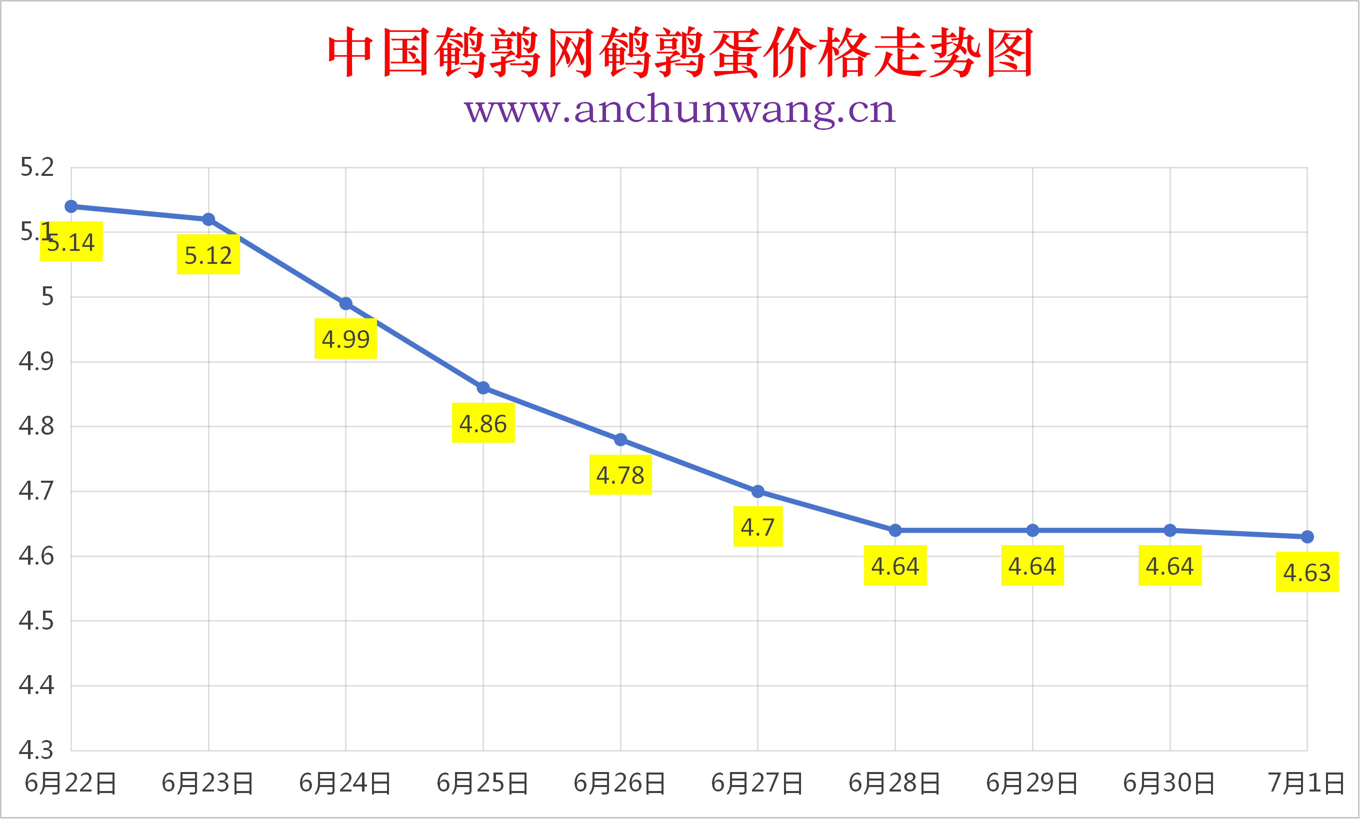 2026年7月1日全国鹌鹑蛋价格涨跌表：均价4.63元  局部跌