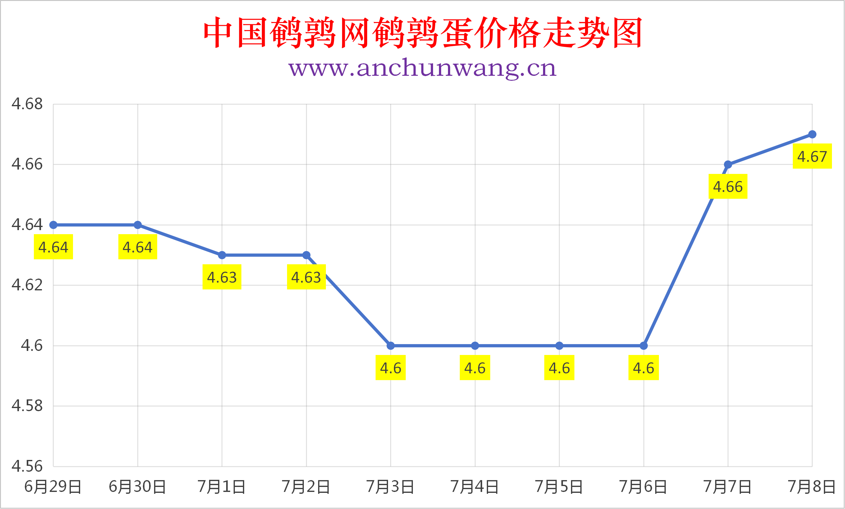 2026年7月8日全国鹌鹑蛋价格涨跌表：均价4.67元  局部涨